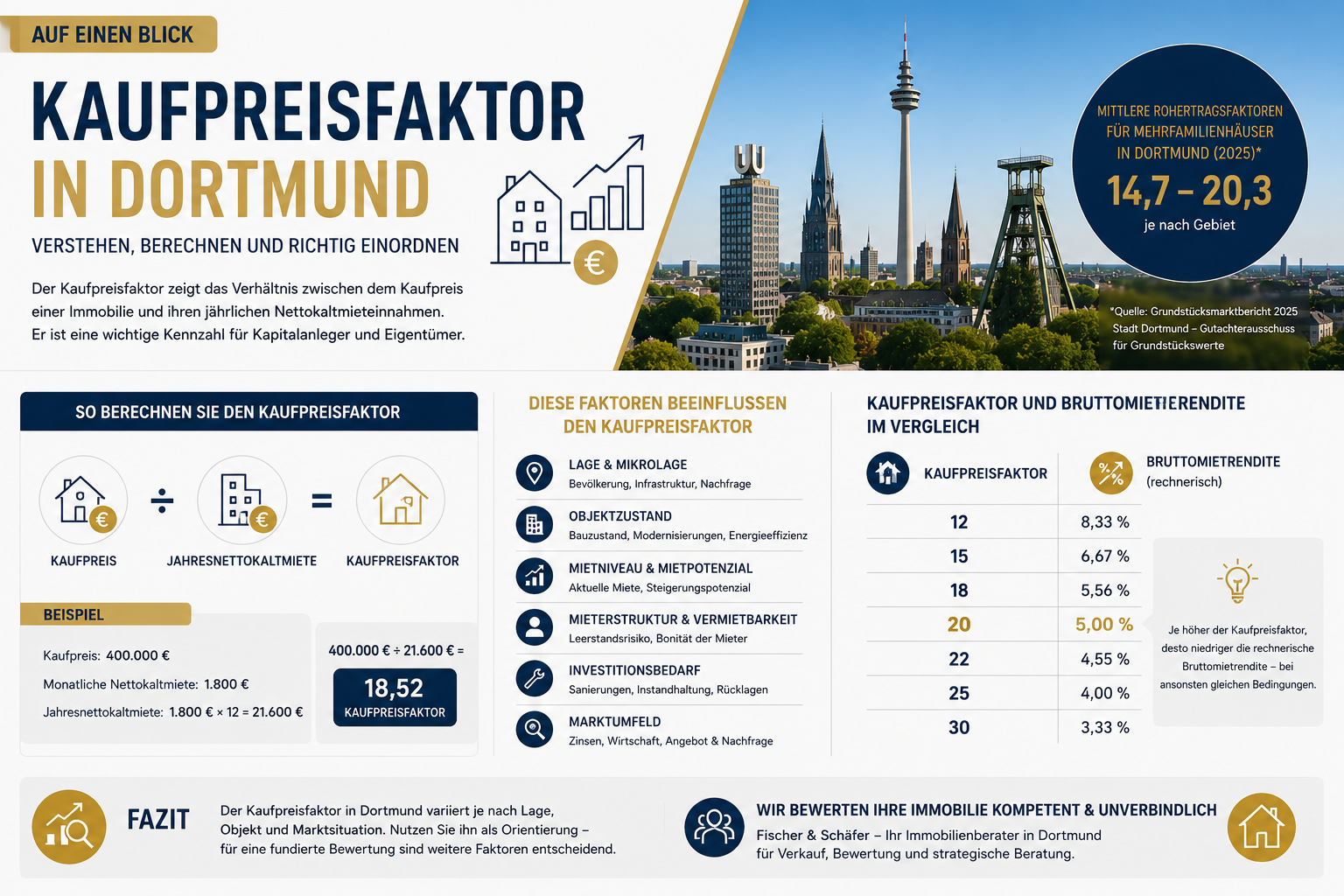 Kaufpreisfaktor in Dortmund