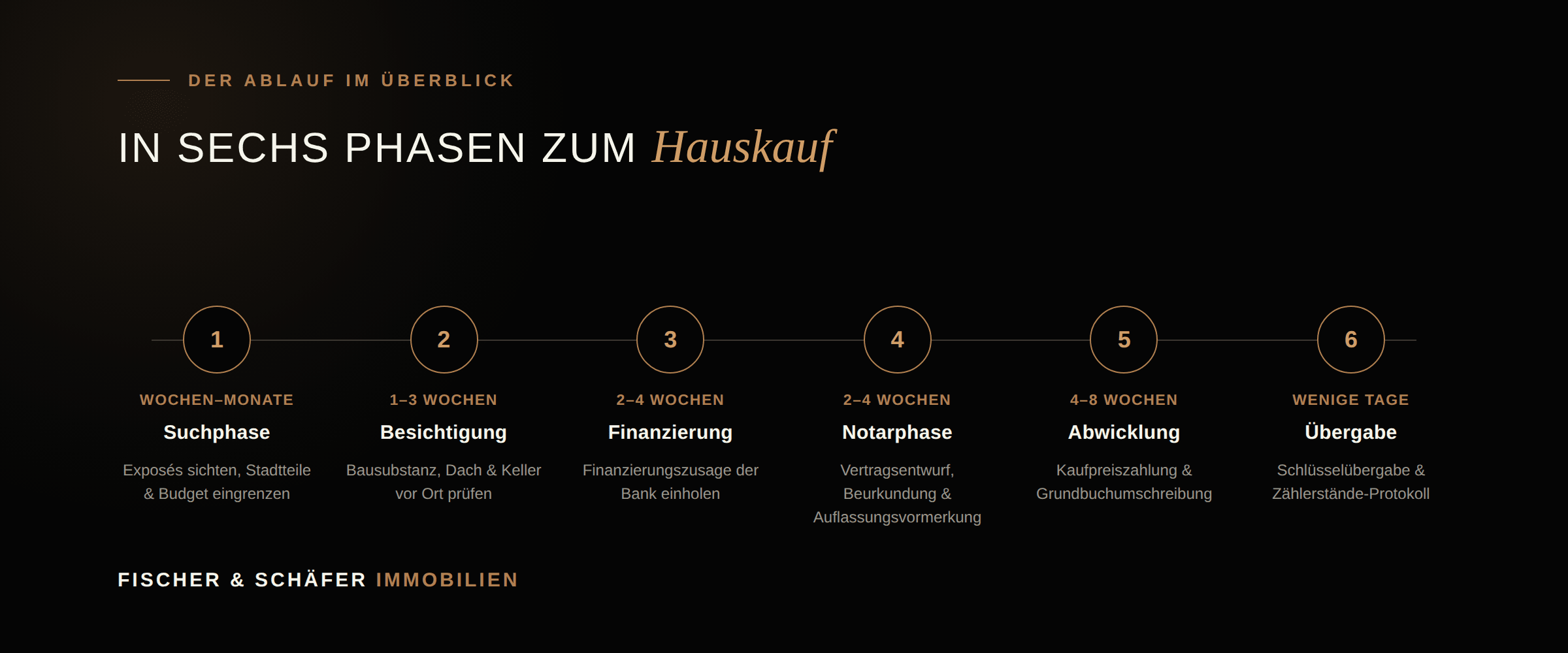 Sechs Phasen zum Hauskauf